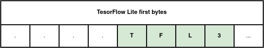 Diagram representing the first 4 bytes of a TensorFlow Lite model file. Bytes 1 to 4 are not filled on the diagram. Bytes 5 to 8 are filled by the file identifier TFL3.