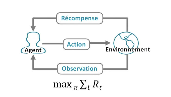Diagram describing the training of a model using a reinforcement learning algorithm.