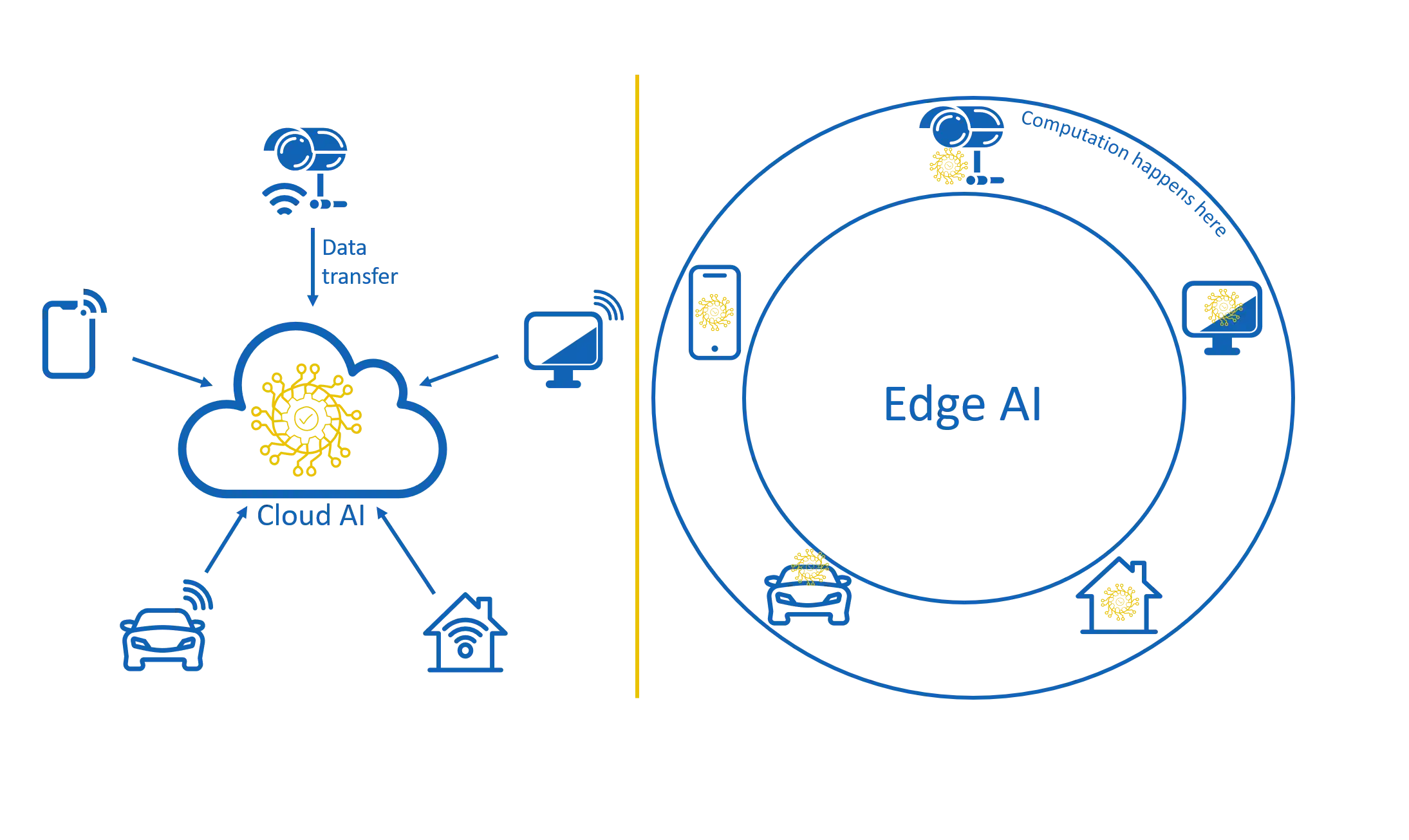 Diagram illustrating the difference between Cloud AI and Edge AI.