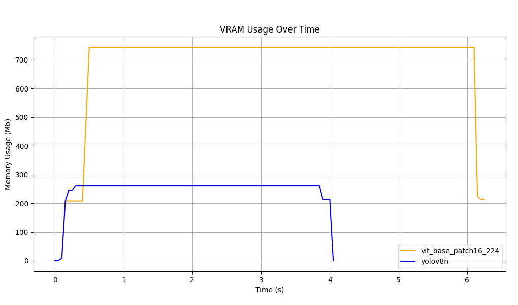 Diagram representing the differences of VRAM usage over time between yolov8 and vit